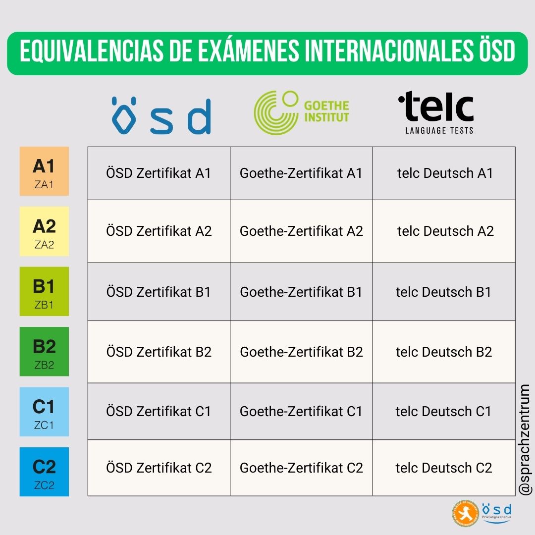 Equivalencias de exámenes internacionales ÖSD