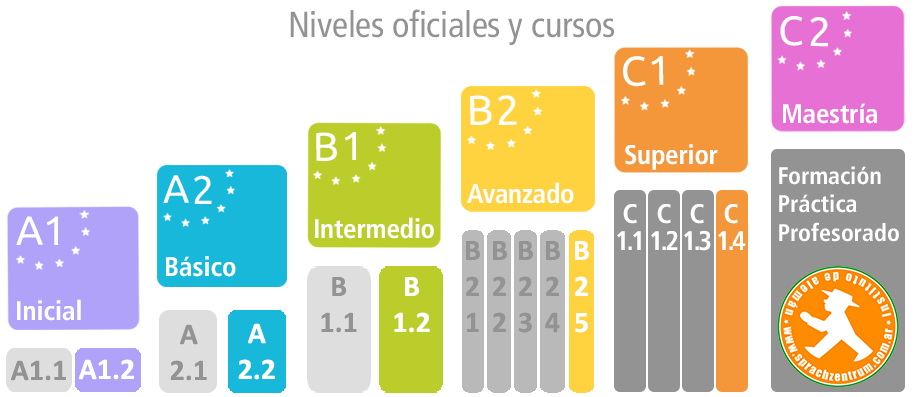 Niveles